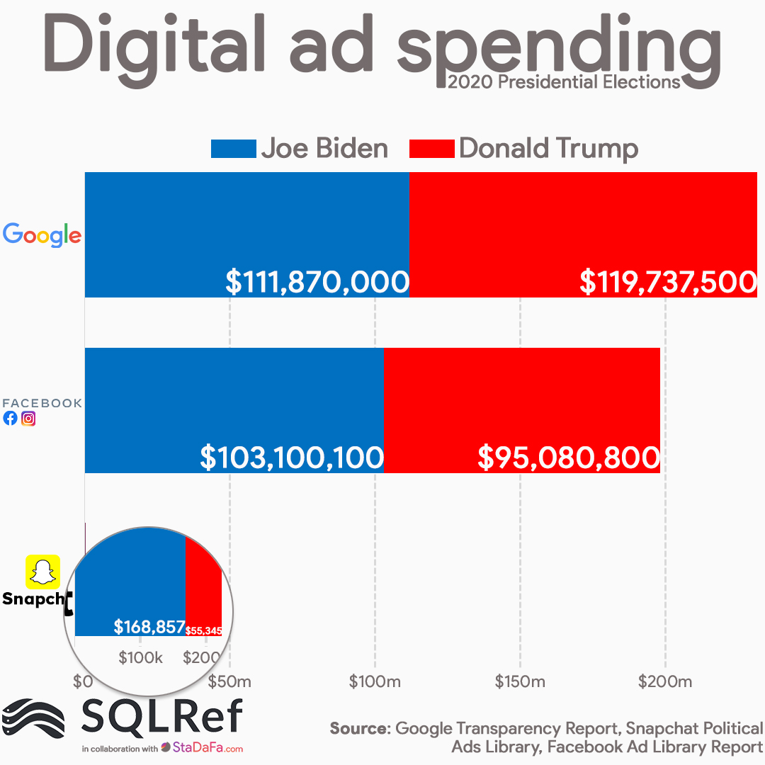 Presedential election digital spending by platform
