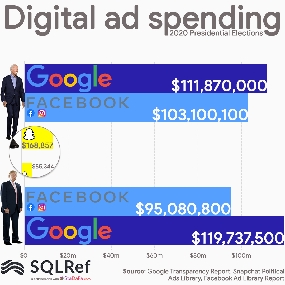 Presedential election digital ad spending breakdown
