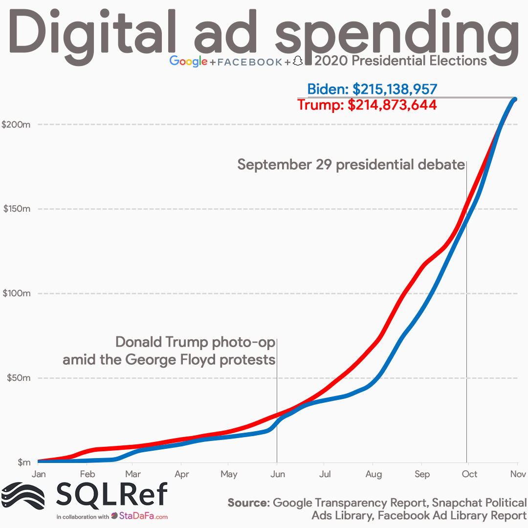 Presedential election digital ad spending in all platforms