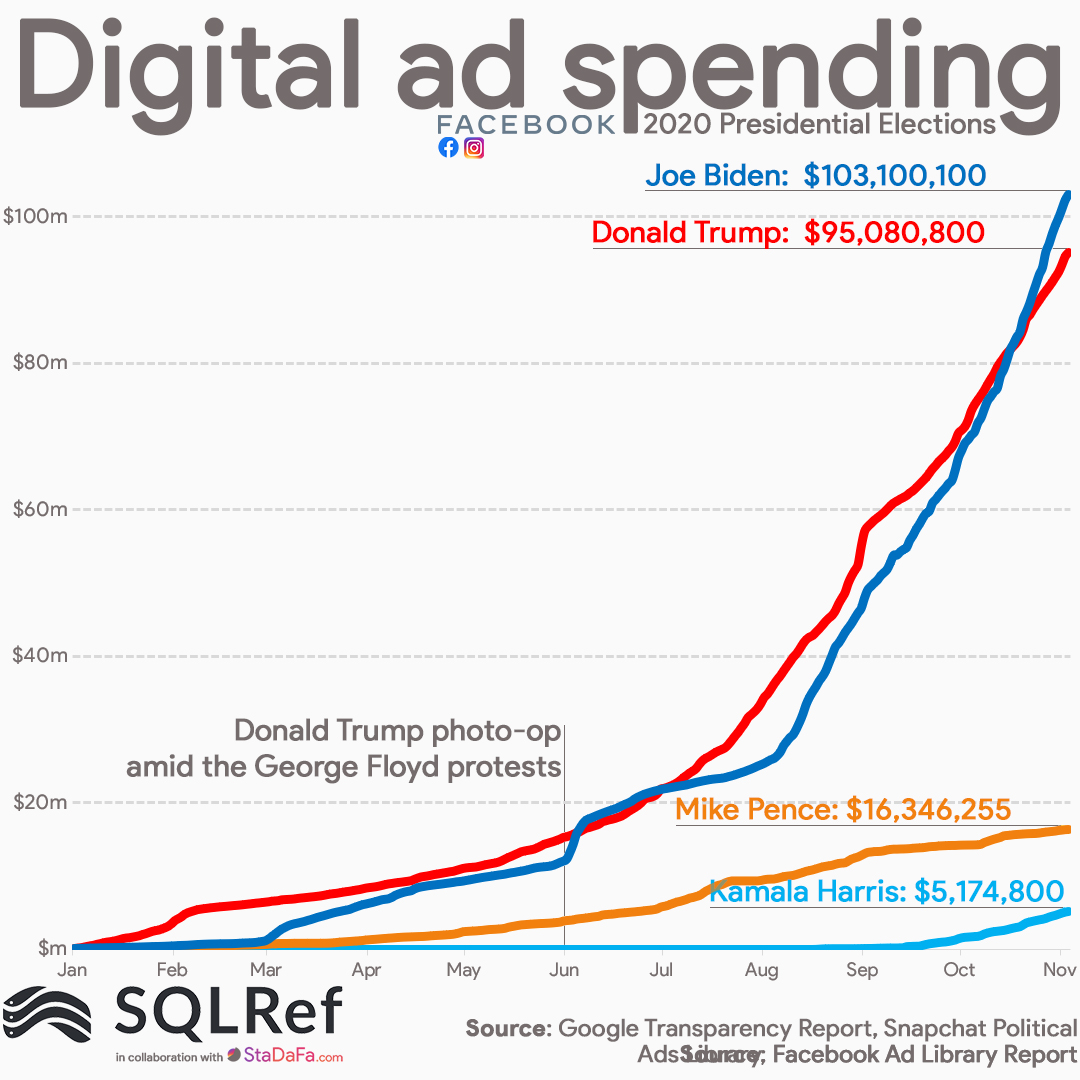 Presedential election digital spending on Facebook